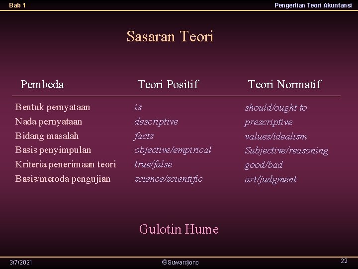 Bab 1 Pengertian Teori Akuntansi Sasaran Teori Pembeda Bentuk pernyataan Nada pernyataan Bidang masalah