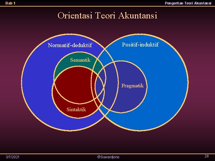 Bab 1 Pengertian Teori Akuntansi Orientasi Teori Akuntansi Positif-induktif Normatif-deduktif Semantik Pragmatik Sintaktik 3/7/2021
