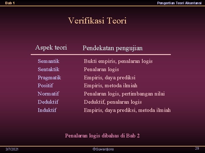 Bab 1 Pengertian Teori Akuntansi Verifikasi Teori Aspek teori Semantik Sentaktik Pragmatik Positif Normatif