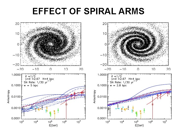 EFFECT OF SPIRAL ARMS 