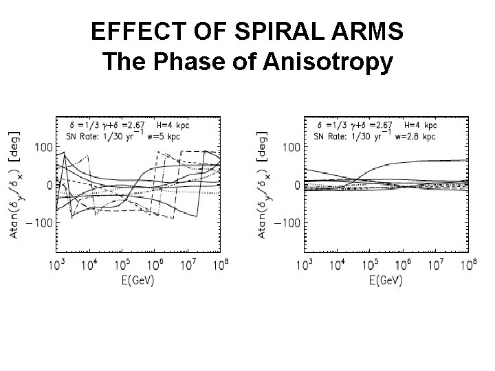 EFFECT OF SPIRAL ARMS The Phase of Anisotropy 