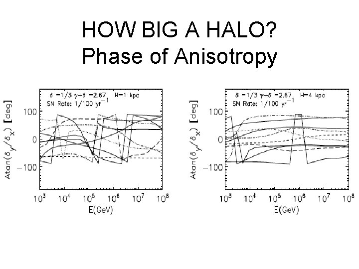HOW BIG A HALO? Phase of Anisotropy 