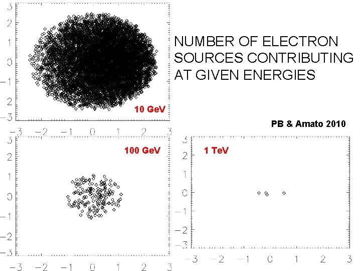 NUMBER OF ELECTRON SOURCES CONTRIBUTING AT GIVEN ENERGIES 10 Ge. V PB & Amato