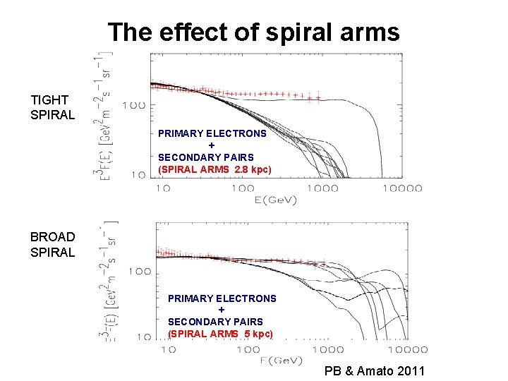 The effect of spiral arms TIGHT SPIRAL PRIMARY ELECTRONS + SECONDARY PAIRS (SPIRAL ARMS