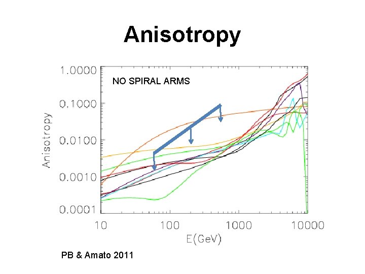 Anisotropy NO SPIRAL ARMS PB & Amato 2011 
