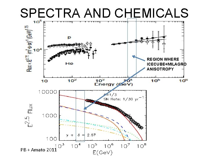 SPECTRA AND CHEMICALS REGION WHERE ICECUBE+MILAGRO ANISOTROPY PB + Amato 2011 