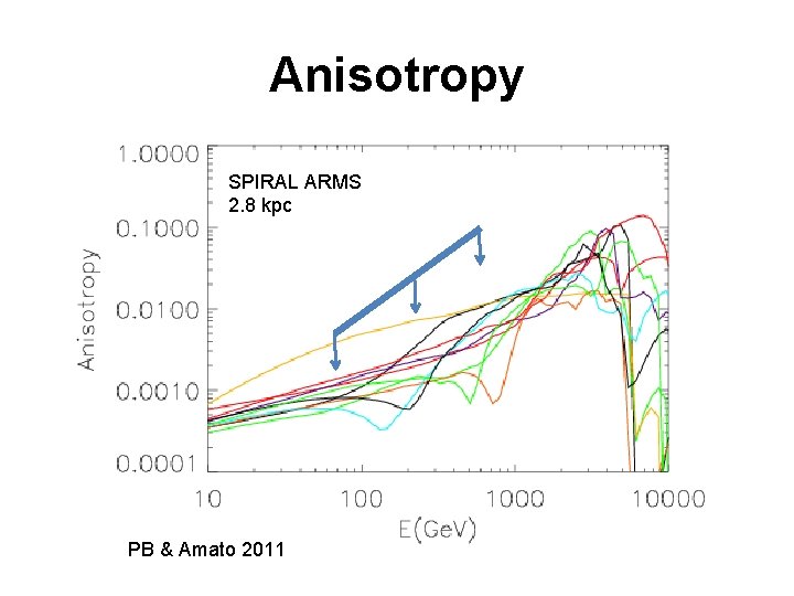 Anisotropy SPIRAL ARMS 2. 8 kpc PB & Amato 2011 