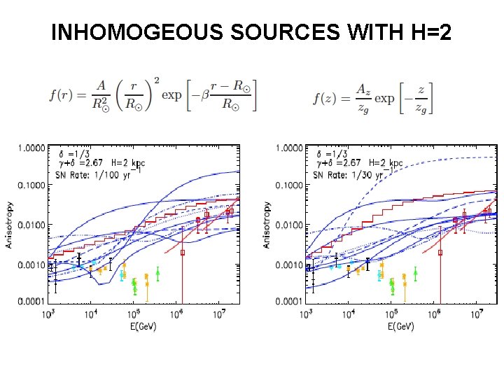 INHOMOGEOUS SOURCES WITH H=2 