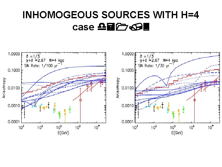 INHOMOGEOUS SOURCES WITH H=4 case d=1/3 