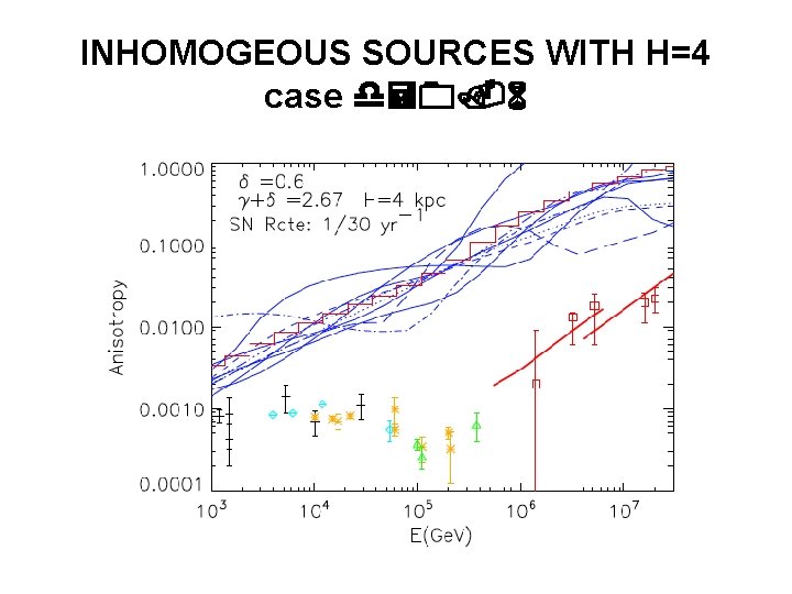 INHOMOGEOUS SOURCES WITH H=4 case d=0. 6 