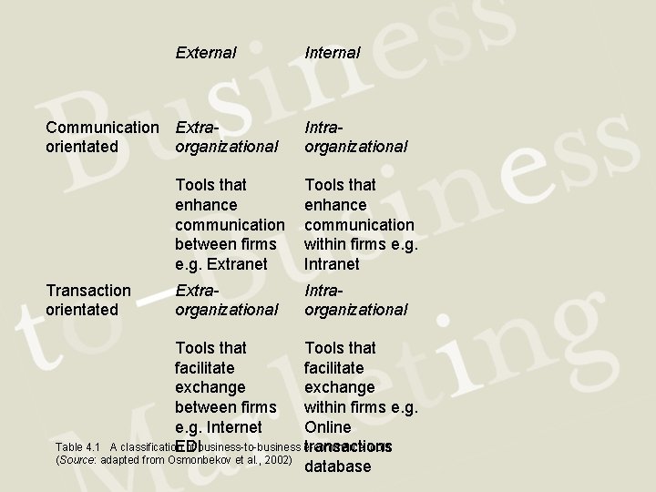 External Communication Extraorientated organizational Transaction orientated Internal Intraorganizational Tools that enhance communication between firms