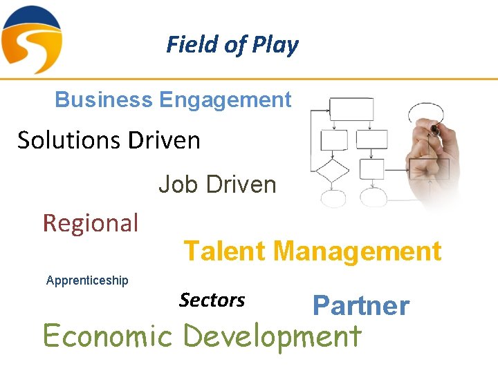 Field of Play Business Engagement Solutions Driven Job Driven Regional Apprenticeship Talent Management Sectors