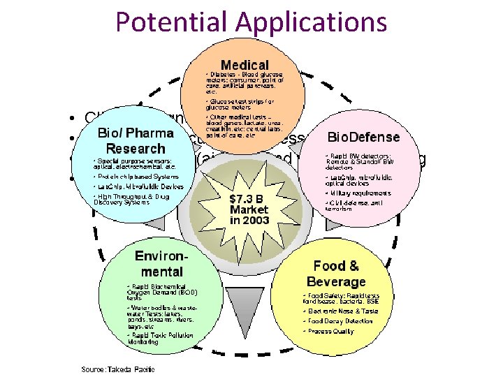 Potential Applications • • Clinical diagnostics Food and agricultural processes Environmental (air, soil, and