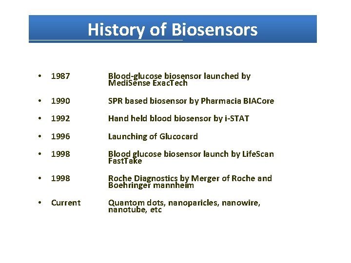 History of Biosensors • 1987 Blood-glucose biosensor launched by Medi. Sense Exac. Tech •