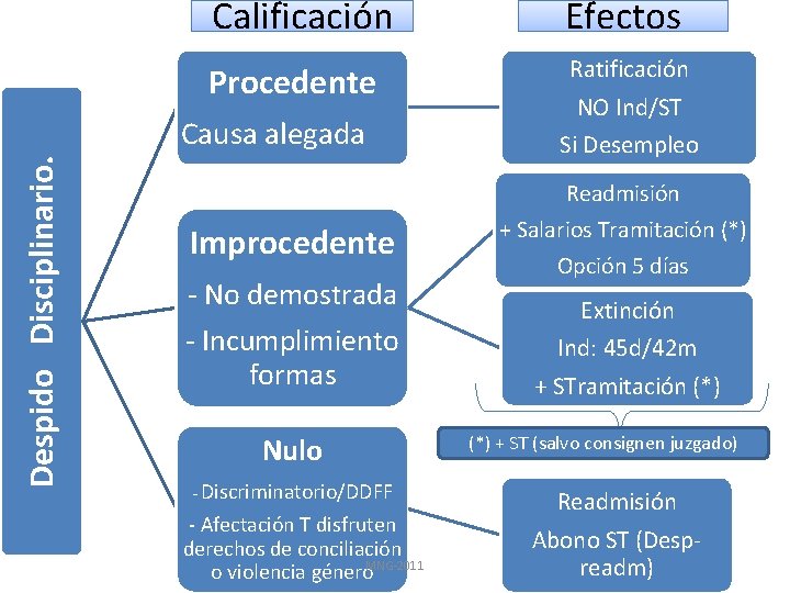 Calificación Efectos Procedente Ratificación Despido Disciplinario. Causa alegada Improcedente - No demostrada - Incumplimiento