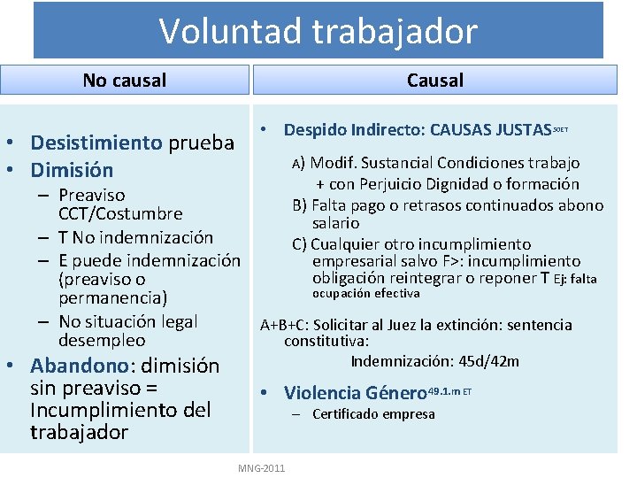 Voluntad trabajador Causal No causal • Desistimiento prueba • Dimisión • Despido Indirecto: CAUSAS