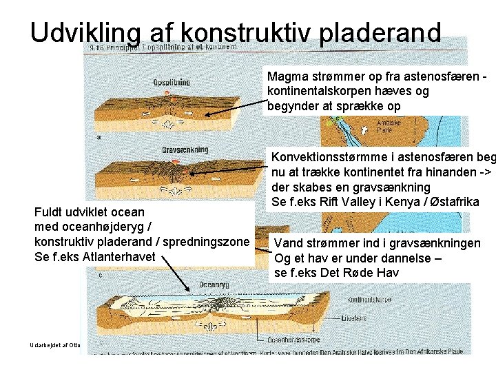 Udvikling af konstruktiv pladerand Magma strømmer op fra astenosfæren kontinentalskorpen hæves og begynder at