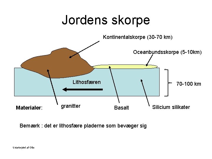 Jordens skorpe Kontinentalskorpe (30 -70 km) Oceanbundsskorpe (5 -10 km) Lithosfæren Materialer: granitter 70