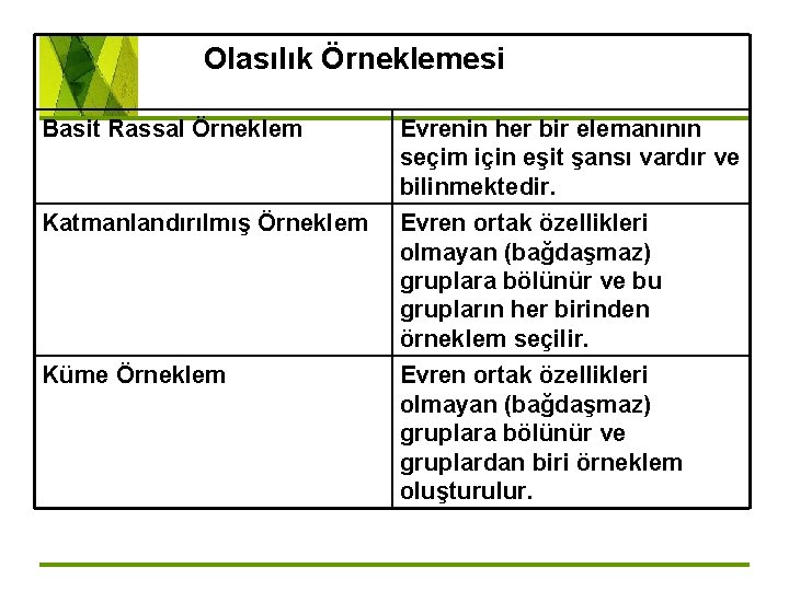 Olasılık Örneklemesi Basit Rassal Örneklem Evrenin her bir elemanının seçim için eşit şansı vardır