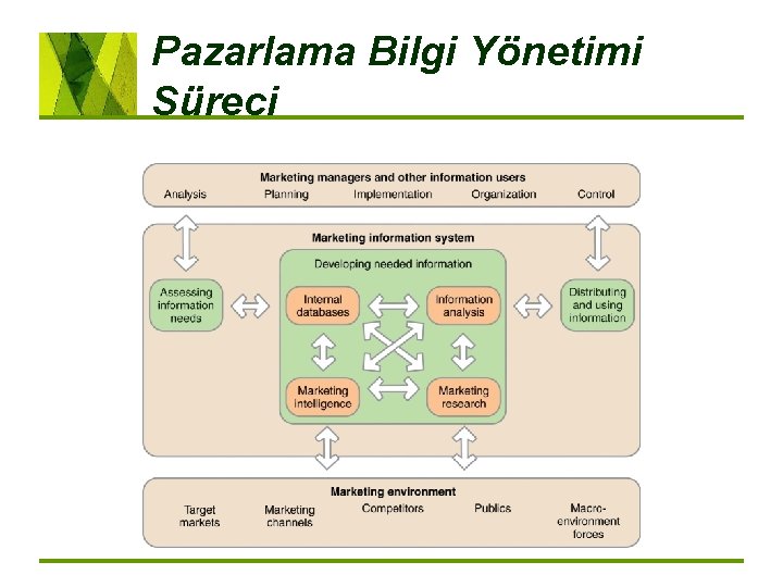 Pazarlama Bilgi Yönetimi Süreci 