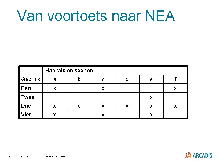 Van voortoets naar NEA Habitats en soorten Gebruik a Een x b c d