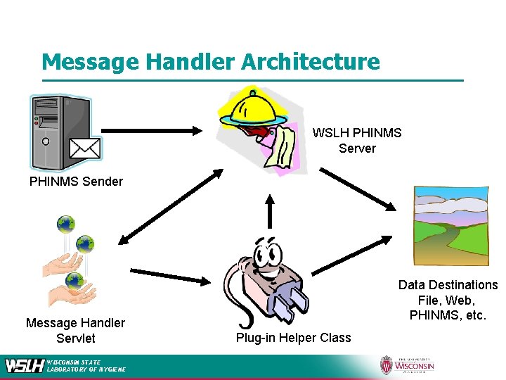 Message Handler Architecture WSLH PHINMS Server PHINMS Sender Message Handler Servlet WISCONSIN STATE LABORATORY