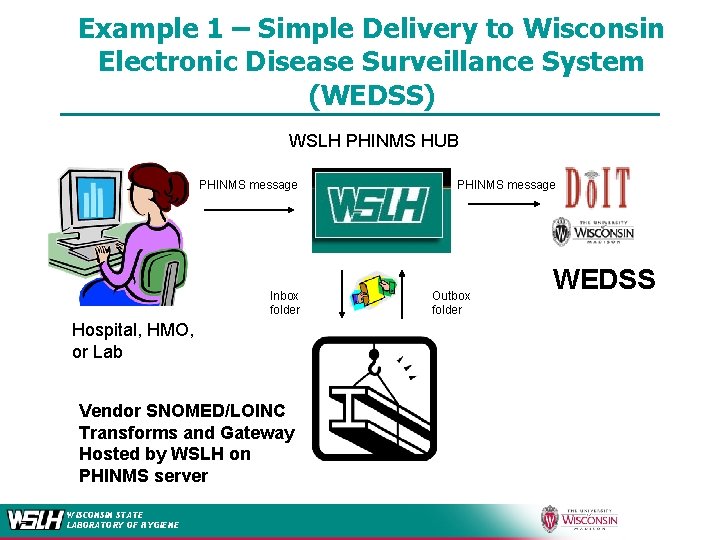 Example 1 – Simple Delivery to Wisconsin Electronic Disease Surveillance System (WEDSS) WSLH PHINMS