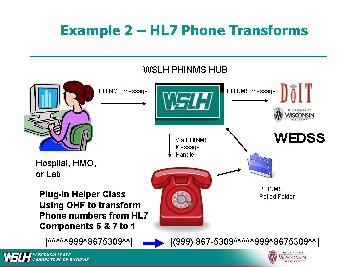 Example 2 – HL 7 Phone Transforms WSLH PHINMS HUB PHINMS message Via PHINMS