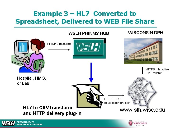 Example 3 – HL 7 Converted to Spreadsheet, Delivered to WEB File Share WSLH