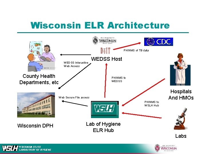 Wisconsin ELR Architecture PHINMS of TB data WEDSS Host WEDSS Interactive Web Access County