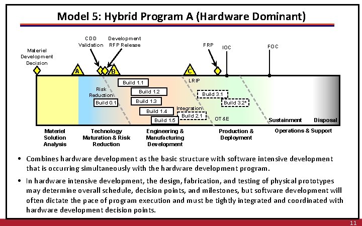 Model 5: Hybrid Program A (Hardware Dominant) Materiel Development Decision Development CDD Validation RFP Model 5: Hybrid Program A (Hardware Dominant) Materiel Development Decision Development CDD Validation RFP