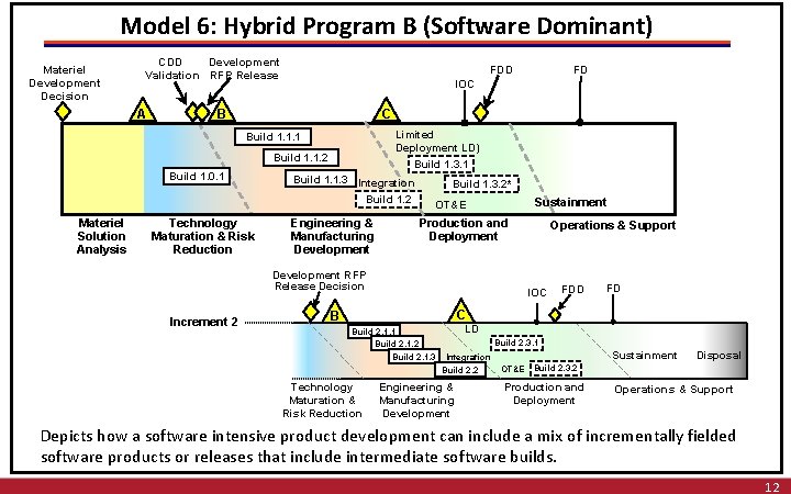 Model 6: Hybrid Program B (Software Dominant) Materiel Development Decision CDD Development Validation RFP Model 6: Hybrid Program B (Software Dominant) Materiel Development Decision CDD Development Validation RFP