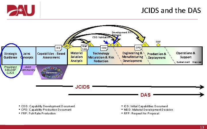 JCIDS and the DAS CDD Validation ICD Strategic Joint Guidance Concepts President SECDEF CJCS JCIDS and the DAS CDD Validation ICD Strategic Joint Guidance Concepts President SECDEF CJCS