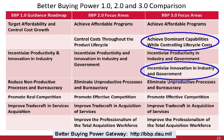 Better Buying Power 1. 0, 2. 0 and 3. 0 Comparison Better Buying Power Better Buying Power 1. 0, 2. 0 and 3. 0 Comparison Better Buying Power