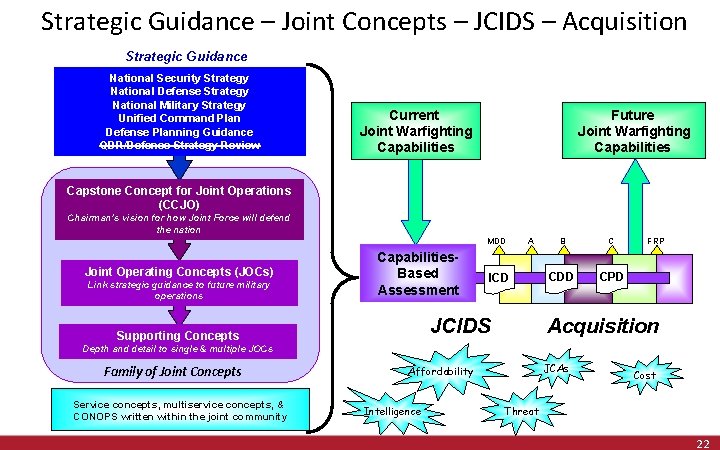 Strategic Guidance – Joint Concepts – JCIDS – Acquisition Strategic Guidance National Security Strategy Strategic Guidance – Joint Concepts – JCIDS – Acquisition Strategic Guidance National Security Strategy