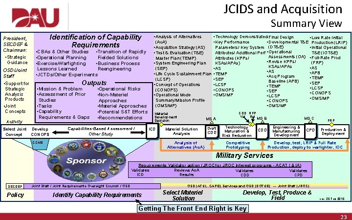 JCIDS and Acquisition Summary View President, SECDEF & Chairman: • Strategic Guidance OSD/Joint Staff JCIDS and Acquisition Summary View President, SECDEF & Chairman: • Strategic Guidance OSD/Joint Staff