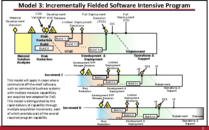 Model 3: Incrementally Fielded Software Intensive Program Materiel Development Decision CDD Development Full Deployment Model 3: Incrementally Fielded Software Intensive Program Materiel Development Decision CDD Development Full Deployment