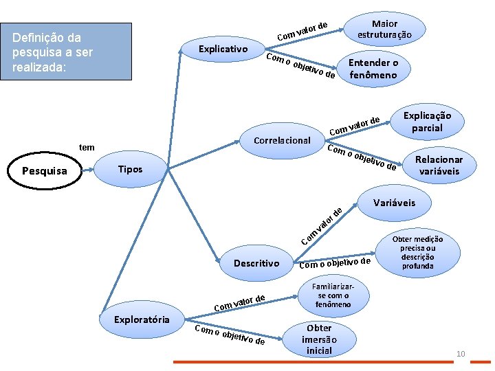 Definição da pesquisa a ser realizada: C Explicativo Com o ob Entender o fenômeno