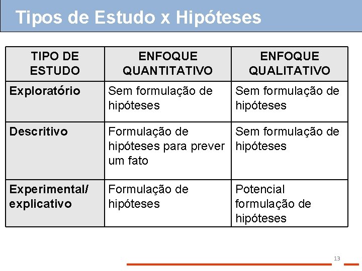 Tipos de Estudo x Hipóteses TIPO DE ESTUDO ENFOQUE QUANTITATIVO ENFOQUE QUALITATIVO Exploratório Sem