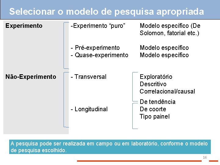 Selecionar o modelo de pesquisa apropriada Experimento Não-Experimento “puro” Modelo específico (De Solomon, fatorial