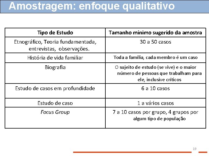 Amostragem: enfoque qualitativo Tipo de Estudo Tamanho mínimo sugerido da amostra Etnográfico, Teoria fundamentada,