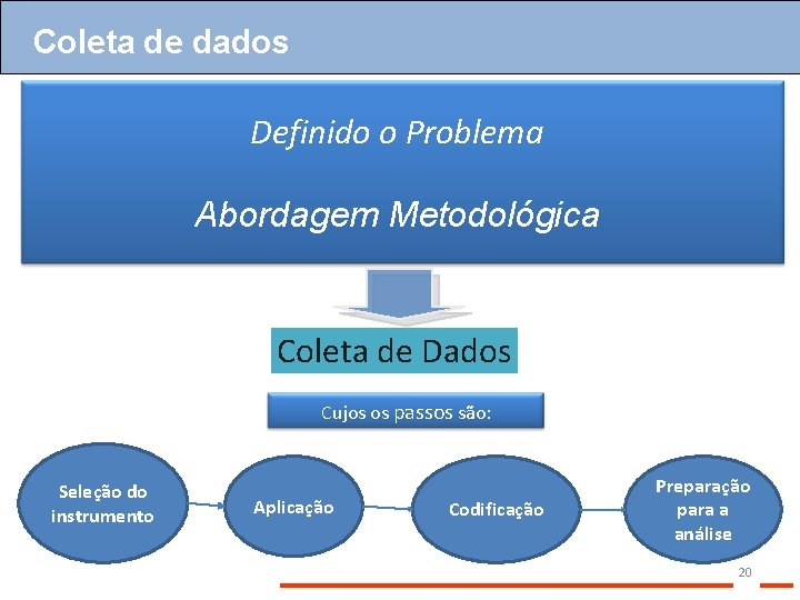 Coleta de dados Definido o Problema Abordagem Metodológica Coleta de Dados Cujos os passos