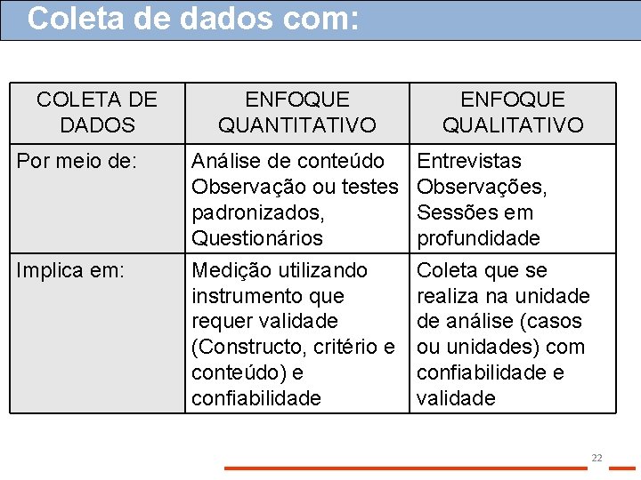 Coleta de dados com: COLETA DE DADOS Por meio de: Implica em: ENFOQUE QUANTITATIVO