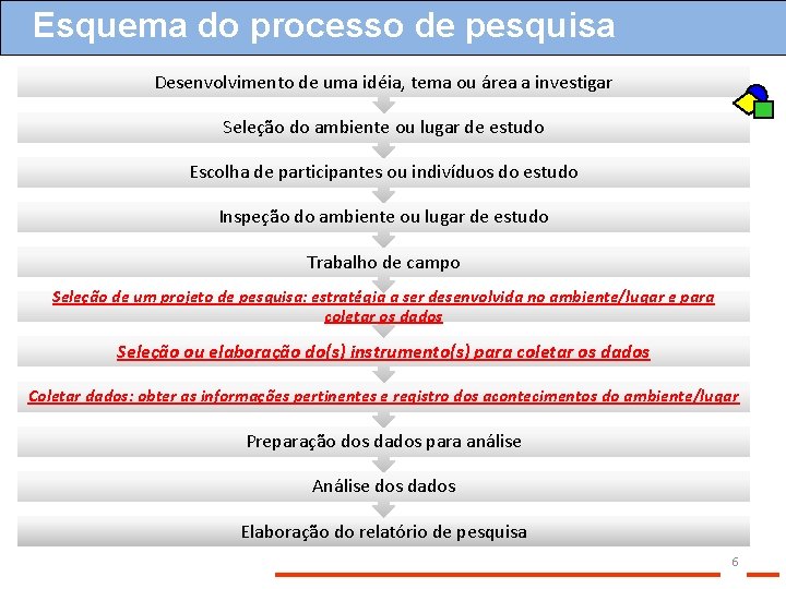 Esquema do processo de pesquisa Desenvolvimento de uma idéia, tema ou área a investigar