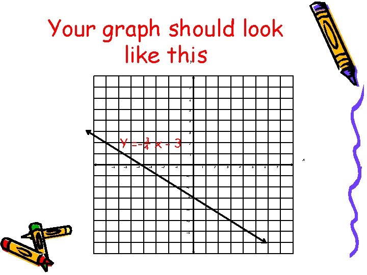 Your graph should look like this y 7 6 5 4 3 Y =-¾