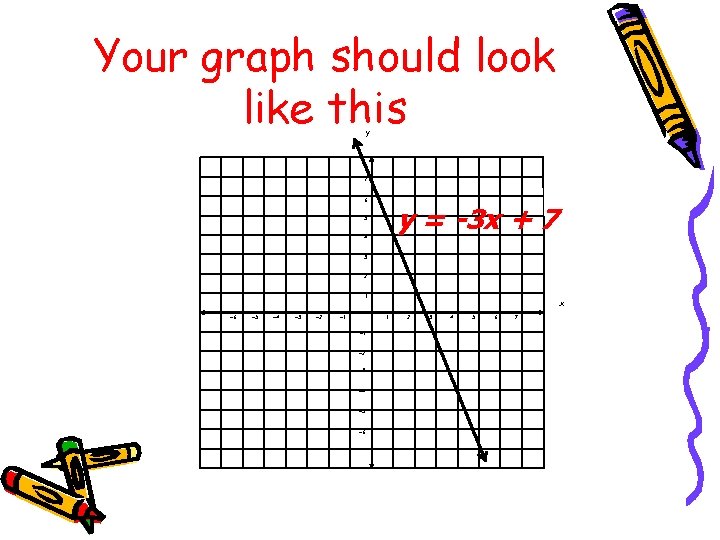 Your graph should look like this y 7 6 y = -3 x +