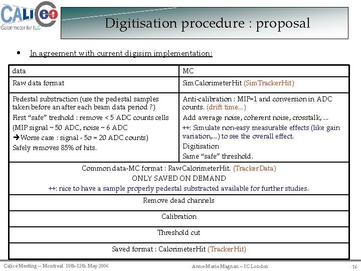 Digitisation procedure : proposal • In agreement with current digisim implementation: data MC Raw