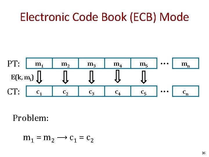Electronic Code Book (ECB) Mode PT: m 1 m 2 m 3 m 4