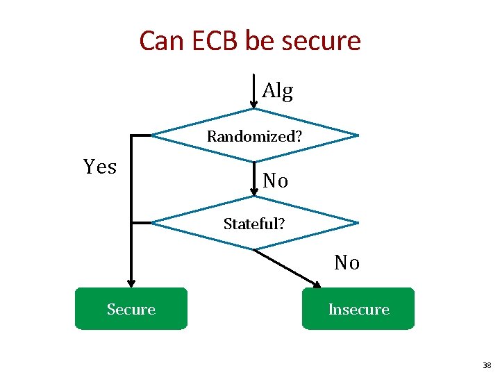 Can ECB be secure Alg Randomized? Yes No Stateful? No Secure Insecure 38 