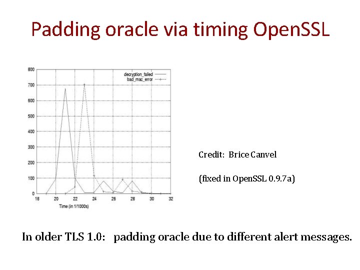 Padding oracle via timing Open. SSL Credit: Brice Canvel (fixed in Open. SSL 0.
